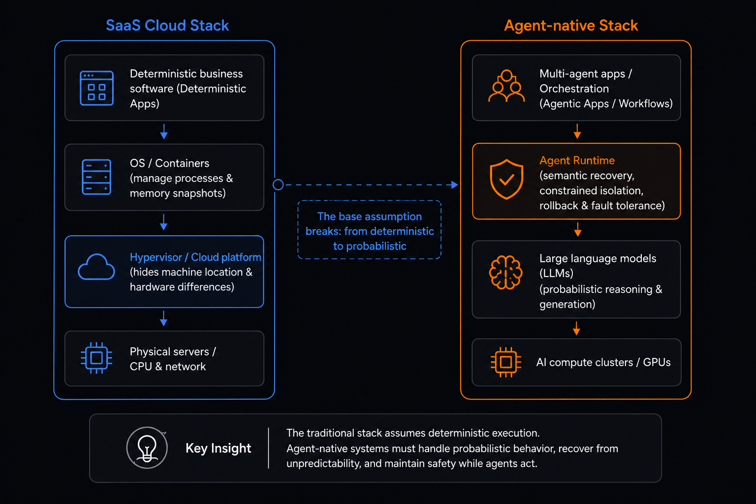 The traditional SaaS cloud stack compared with an agent-native stack built around an agent runtime