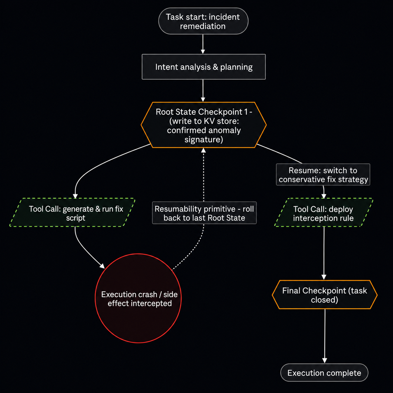 A resumable agent runtime recovering from an execution crash by rolling back to semantic root state