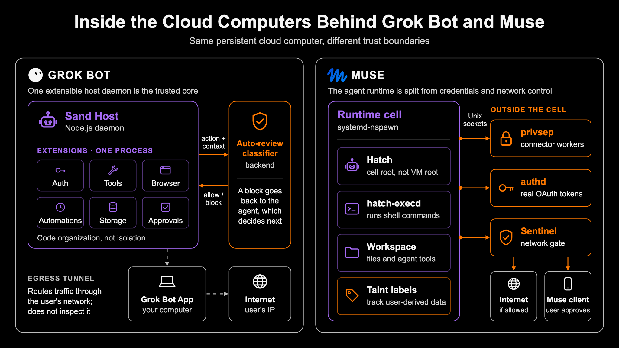 Inside the cloud computers behind Grok Bot and Muse: Sand Host and auto-review compared with Muse's runtime cell and Sentinel