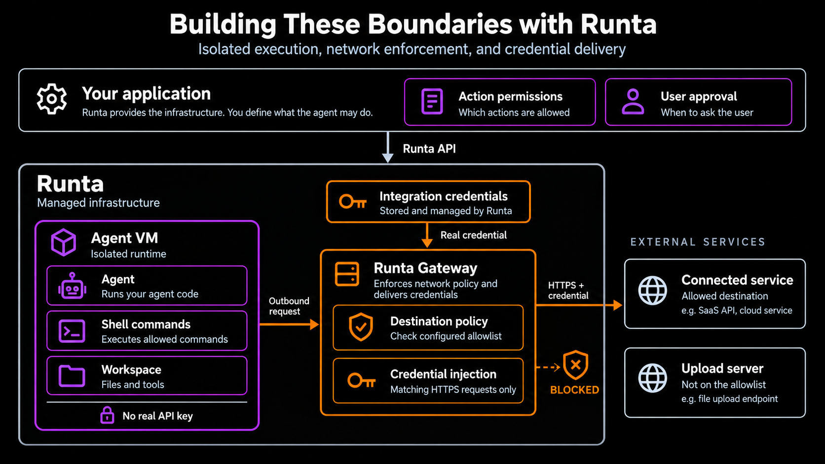 Runta security boundaries: isolated agent VMs, gateway destination policies and credential injection, with action permissions and user approval defined by your application