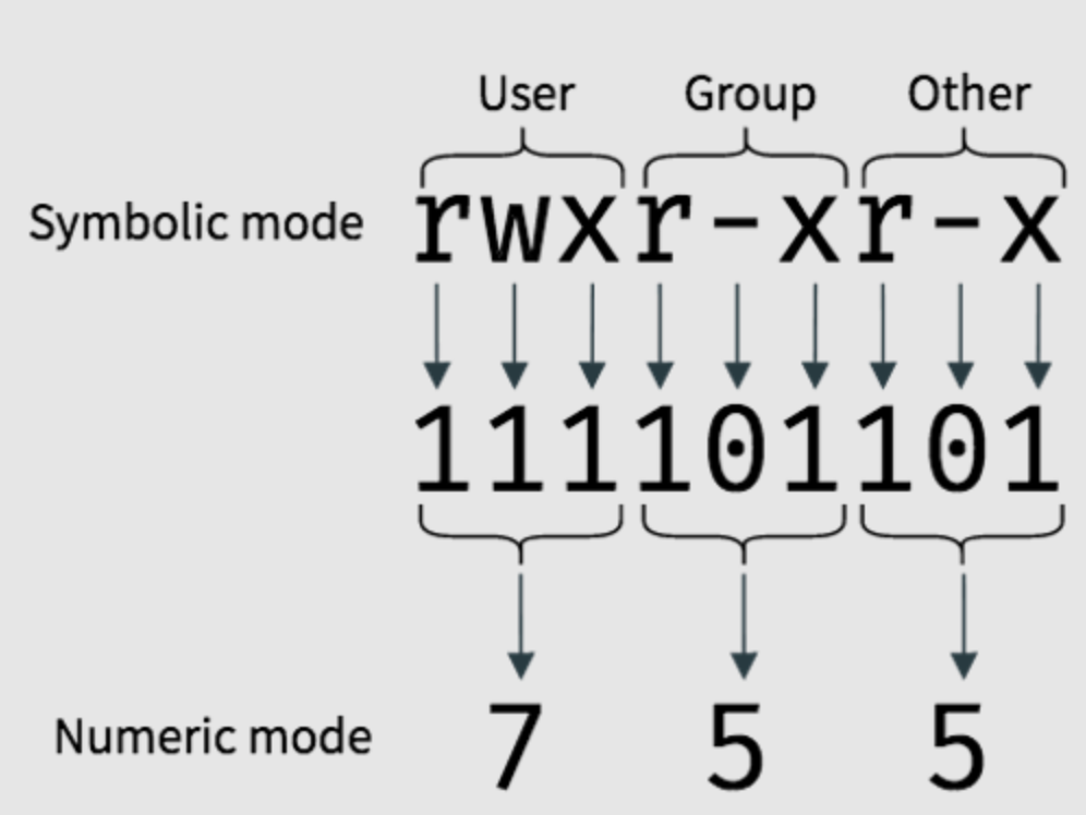 UNIX Permissions System