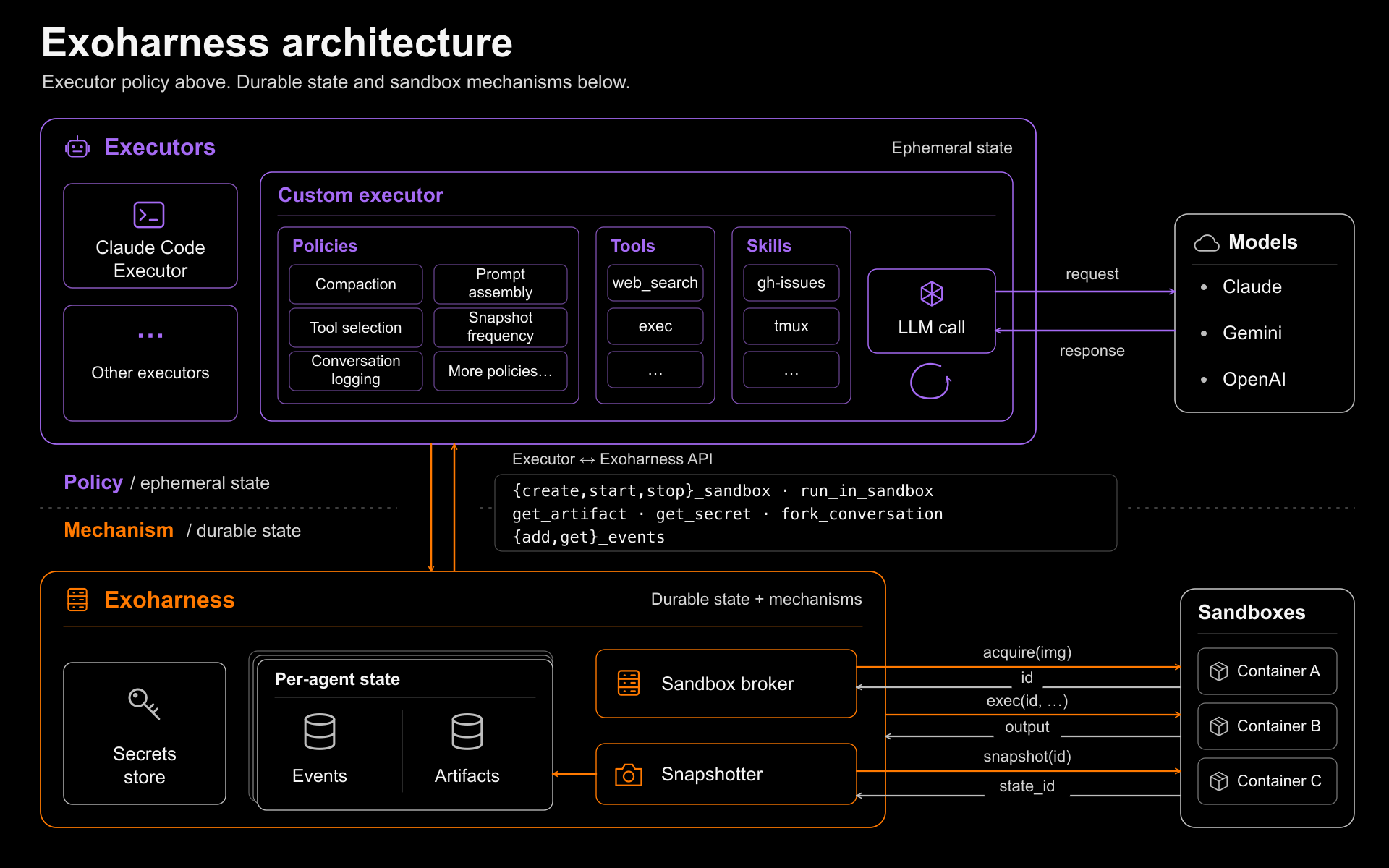 Exo Harness architecture showing the Harness, Executor, and Sandbox layers