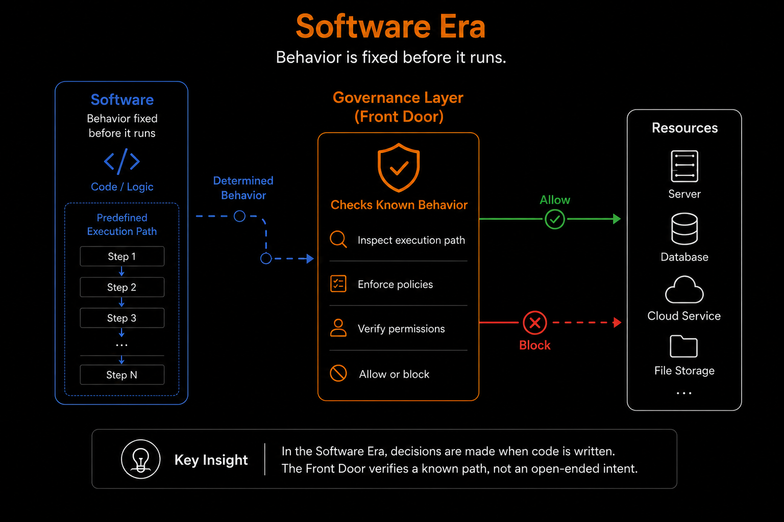 Software Era